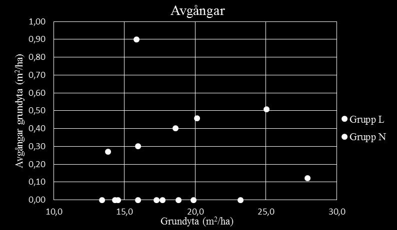Avgångar Under tidsperioden från första inventering till dess att återinventeringen utfördes skedde avgångar i sju bestånd varav tre i grupp L och fyra i grupp N.
