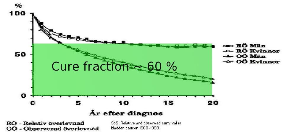 Cure fraction Andelen botade Om man kan bli botad, kommer den