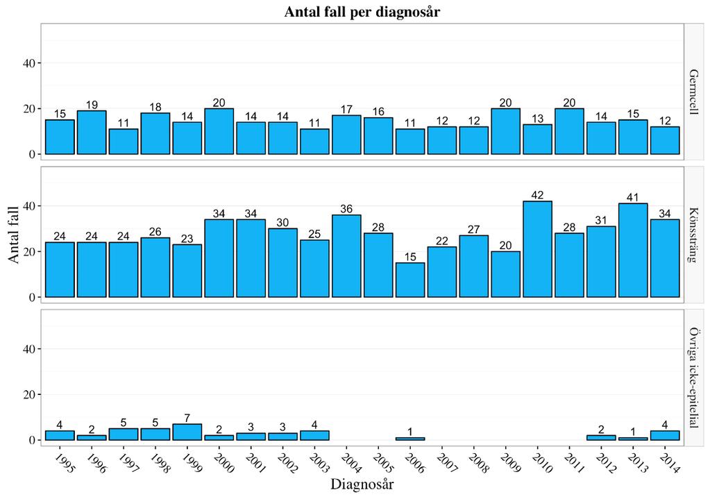 Kapitel 4 Epidemiologi 4.1. INCIDENS I Sverige utgör ovarialcancer 2,4 % av all kvinnlig malign tumörsjukdom. År 2014 diagnosticerades 700 nya fall (Socialstyrelsen, Cancer incidence in Sweden 2014).