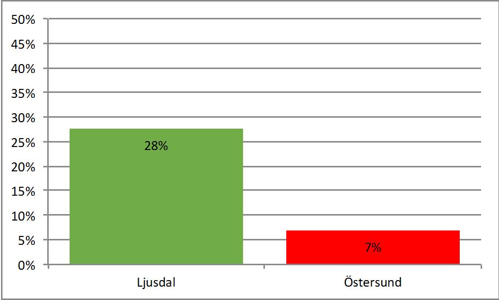 Figur 4.8 Andelen elever som känner till ett naturbruksgymnasium och var. 86 % av eleverna känner någon som jobbar inom skogsbranschen (maskinförare, skogsvårdsarbetare, virkesköpare etc.