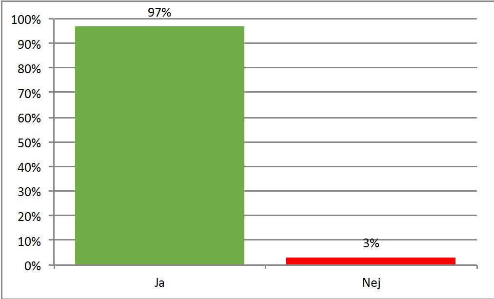Figur 4.14 Andelen elever som tror att nästa års åttonde klassare vill åka på en prova på dag på naturbruk Ljusdal.