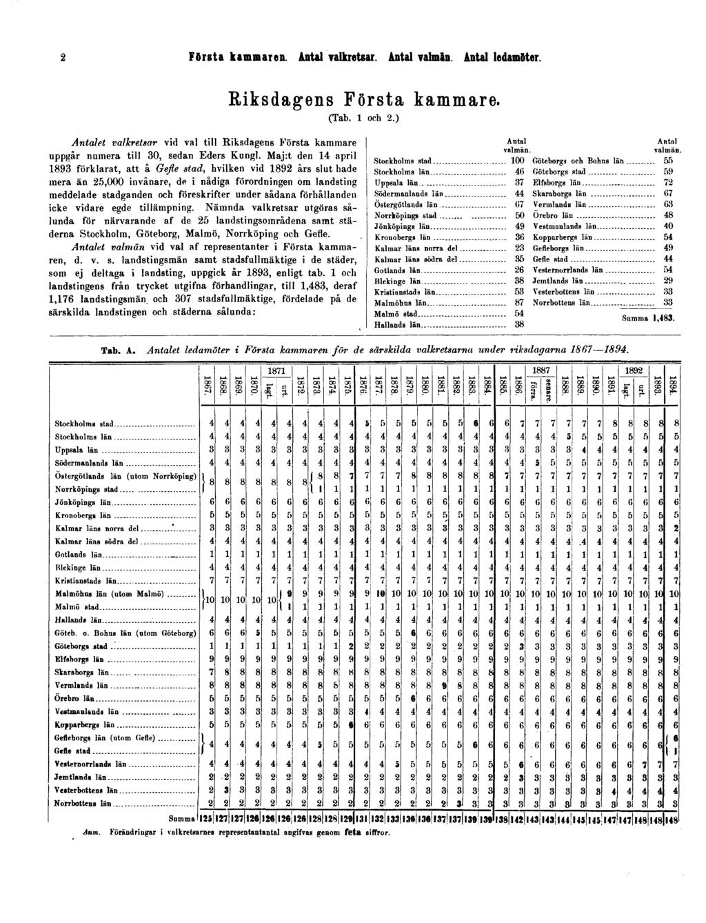 2 Första kammaren. Antal valkretsar. Antal valmän. Antal ledamöter. Antalet valkretsar vid val till Riksdagens Första kammare uppgår numera till 30, sedan Eders Kung].