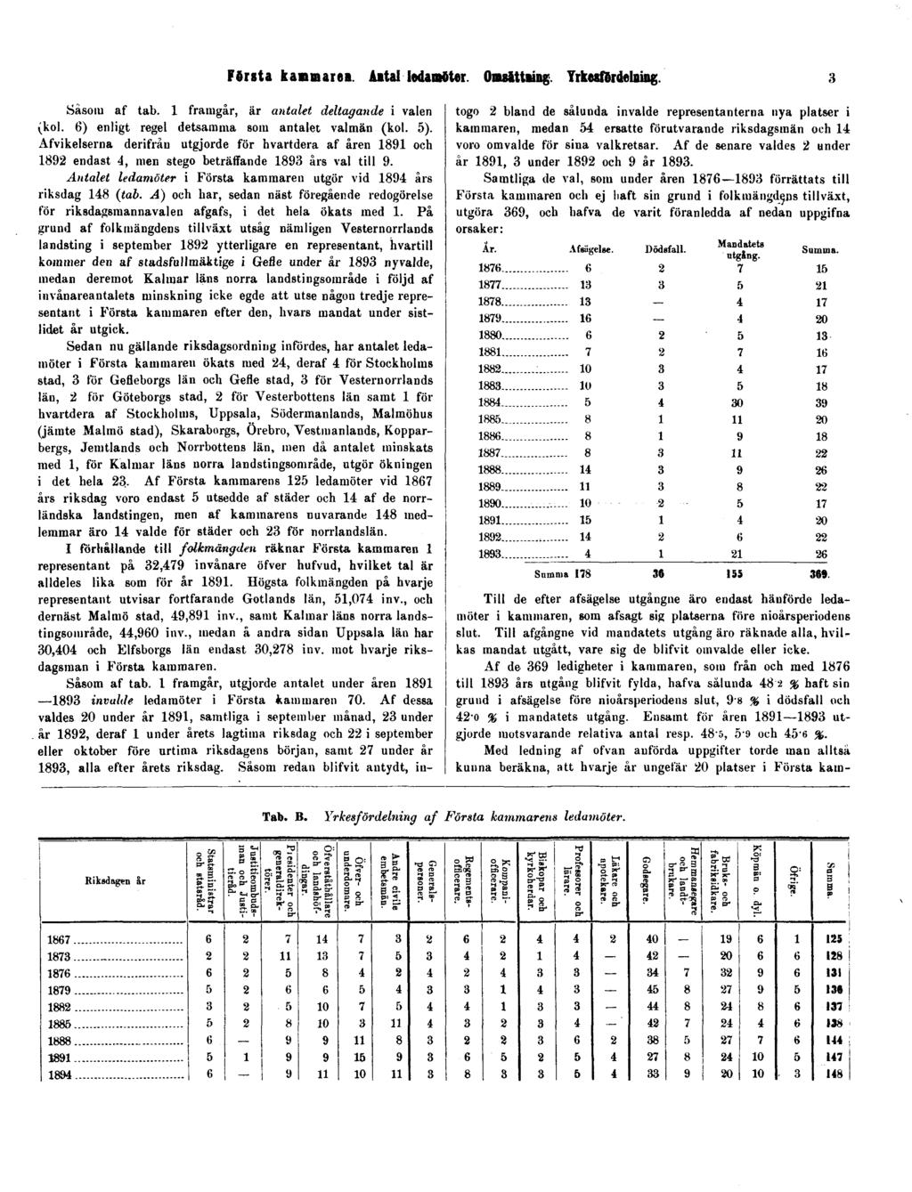 Första kammaren. Antal ledamöter. Omsättning. Yrkesfördelning. 3 Såsom af tab. 1 framgår, är antalet deltagande i valen (kol. 6) enligt regel detsamma som antalet valmän (kol. 5).