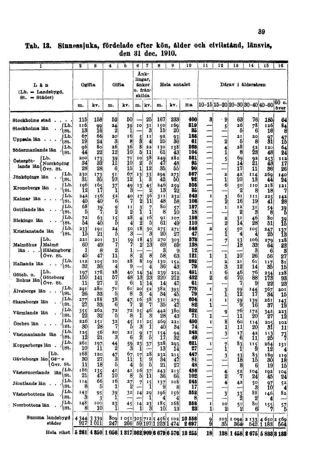 Tab. 13.