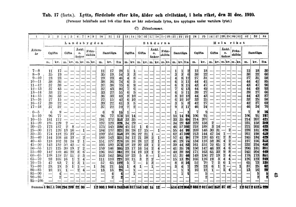 Tab. 17 (forts.). Lytta, fördelade efter kön, ålder och civilstånd, i hela riket, den 31 dec. 1910.