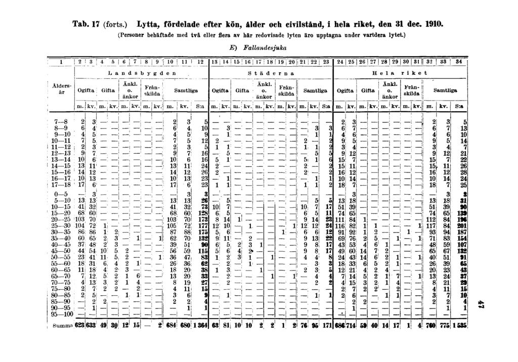 Tab. 17 (forts.) Lytta, fördelade efter kön, ålder och civilstånd, i hela riket, den 31 dec. 1910.