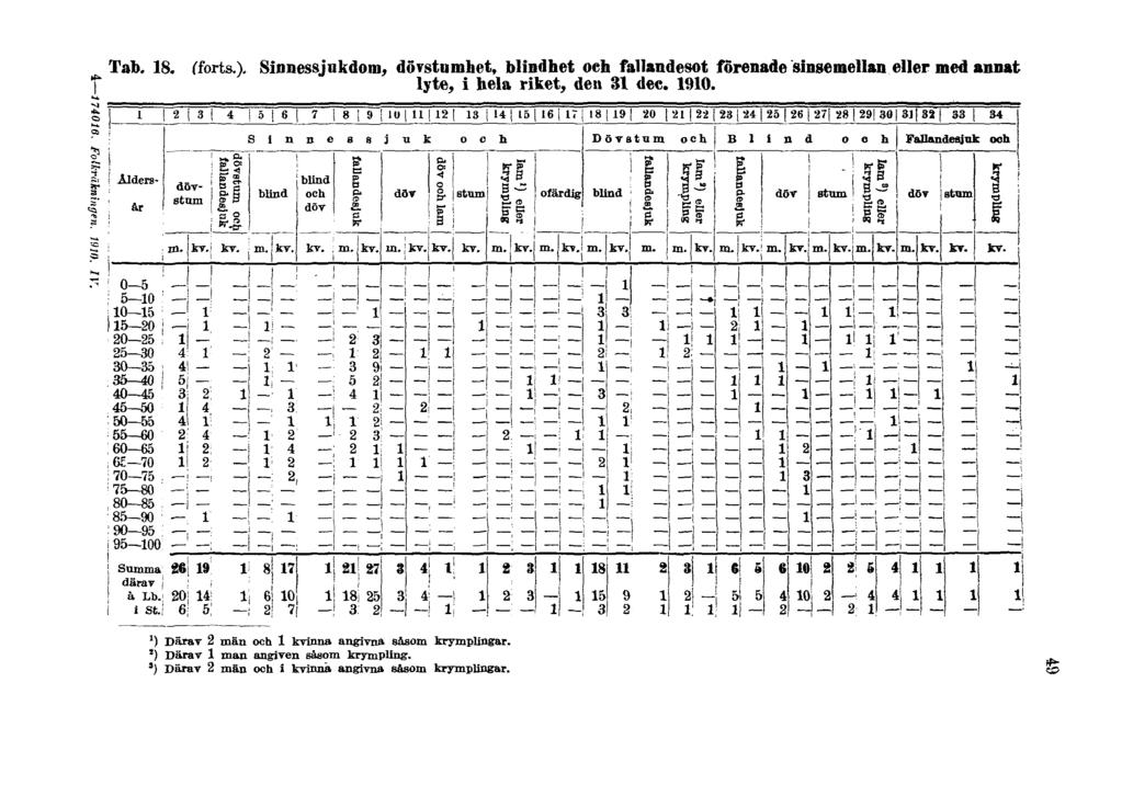 4 174010. Folkräkningen. 1911). IV. Tab. 18. (forts.). Sinnessjukdom, dövstumhet, blindhet och fallandesot förenade sinsemellan eller med annat lyte, i hela riket, den 31 dec.