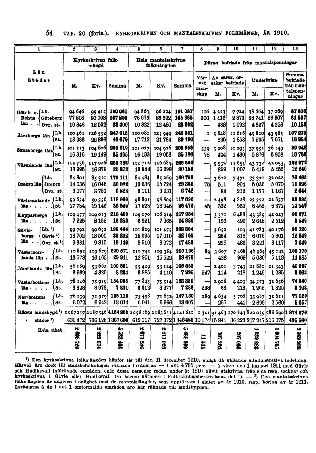 54 TAB. 20 (forts.). KYRKOSKRIVEN OCH MANTALSSKRIVEN FOLKMÄNGD, ÅR 1910. 1 ) Den kyrkoskrlvna folkmängden hänför alg till den 31 deoember 1910, enligt då, gällande administrativa indelning.