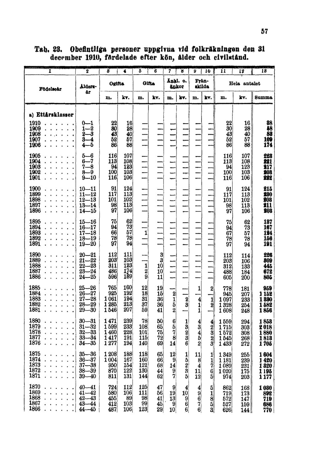 Tab. 23.