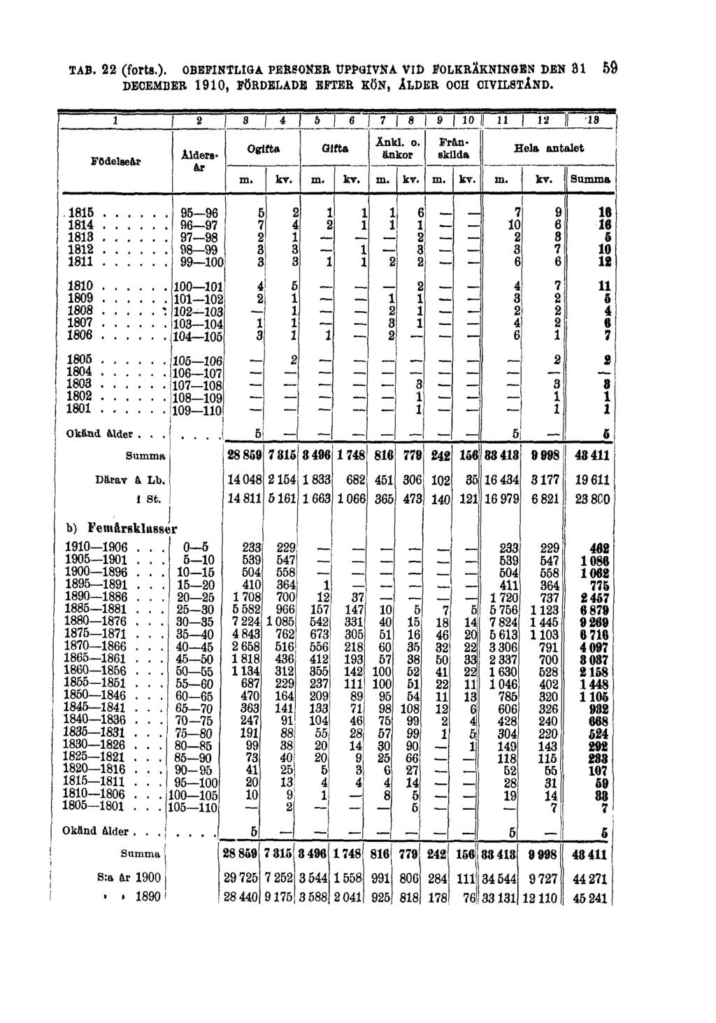 TAB. 22 (forts.).