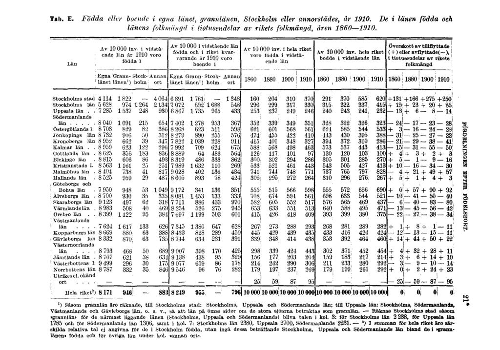Tab. E. Födda eller boende i egna länet, grannlänen, Stockholm eller annorstädes, år 1910. De i länen födda och länens folkmängd i tiotusendelar av rikets folkmängd, åren 1860 1910.