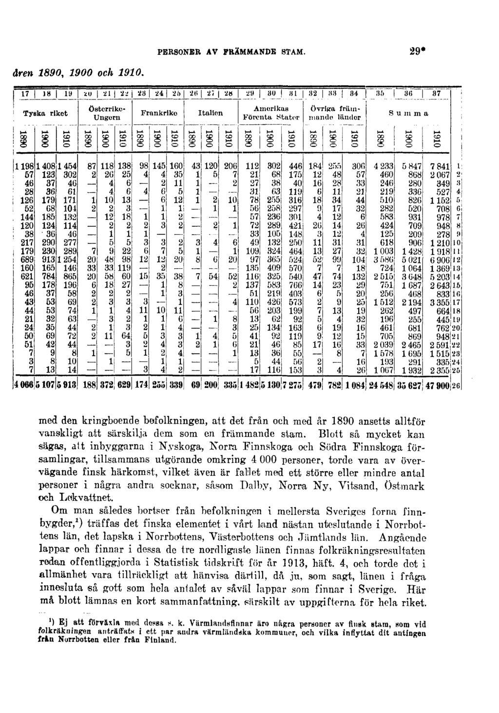 PERSONER AV FRÄMMANDE STAM. 29* åren 1890, 1900 och 1910. med den kringboende befolkningen, att det från och med år 1890 ansetts alltför vanskligt att särskilja dem som en främmande stam.
