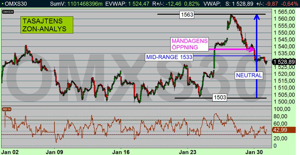 OMX-index 10 min (diagram källa: Infront) OMX-KRÖNIKAN Tis 31 jan 2017 Skrivet av Per Stolt God Morgon! OMX-INDEX (1528,89): Vilopausen fortsatte H&M och ALFA starka rapporter idag!