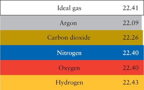 Avogadros princip Vid samma P och T innehåller en given volym samma antal molekyler oavsett vad det är för gas Molvolym