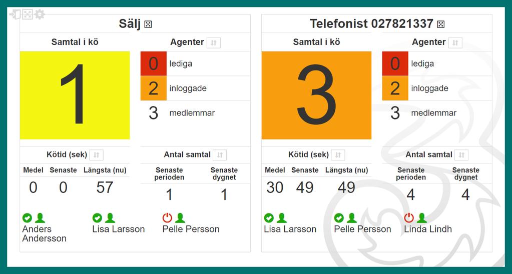 3FrontOffice Statistik Direkt visar statistik och KPIer i realtid för nummer i växeln på webbsidor som är anpassade för stora displayer i exempelvis ett call center.