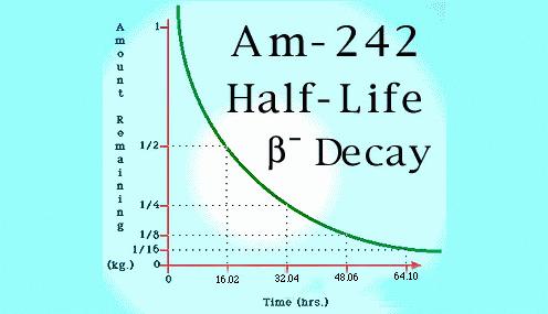 Halveringstiden t 1/2 är den tid det tar att minska antalet radionuklider till hälften N 0 2 = N 0e t 1/2/ t 1/ 2 = ln 2 = ln 2 För att en radionuklid skall finnas i naturen måste den