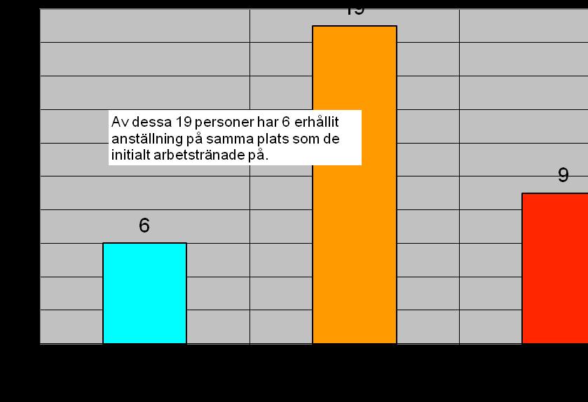 Förbättrad arbetsförmåga - mått på progress i arbetsträning och ett resultat av god samverkan.