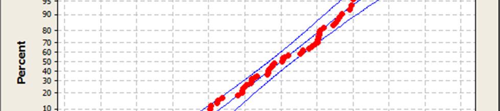 Normalfördelningen är ej helt tillfredsställande, plottbilden visar att data i stort sett håller sig inom 95 % konfidensintervallet.