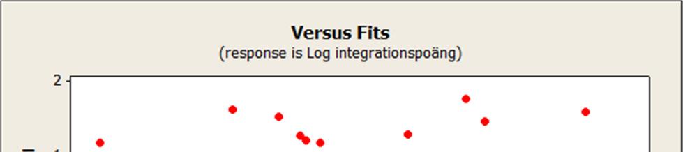 Diagram 8.2: Test av heteroskedasticitet.