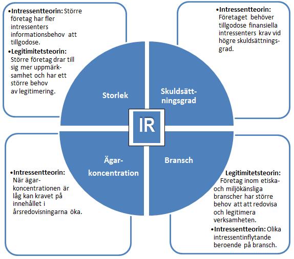 Figur 2.4: A priori-modell. Faktorerna storlek, skuldsättningsgrad, ägarkoncentration och bransch kan förklara mängden integrerad information gällande sociala- och miljöaspekter i årsredovisningarna.