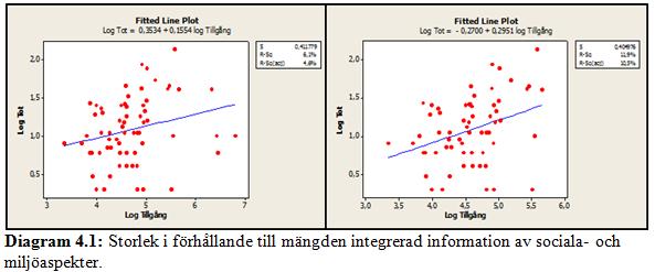4.2.2 Integrationsmängd (beroende variabel) Vid en granskning av histogram och boxplot framgår att denna variabel inte är normalfördelad (se bilaga 4).