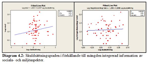 Spridningsdiagrammen visar att det finns ett positivt linjärt samband mellan storlek (totala tillgångar) och mängden integrerad information om sociala- och miljöaspekter.