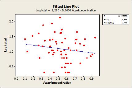 ej på ett signifikant samband med integrationsmängden. Även förklaringsgraden R 2 är mycket låg (0,3 %) i det högra diagrammet.