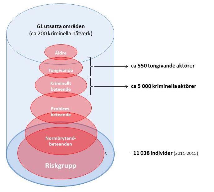 AKTÖRER OCH OÖNSKADE HÄNDELSER 4 Aktörer och oönskade händelser I detta kapitel presenteras de kriminella aktörerna samt den brottslighet som generellt förekommer i ett utsatt område, det vill säga