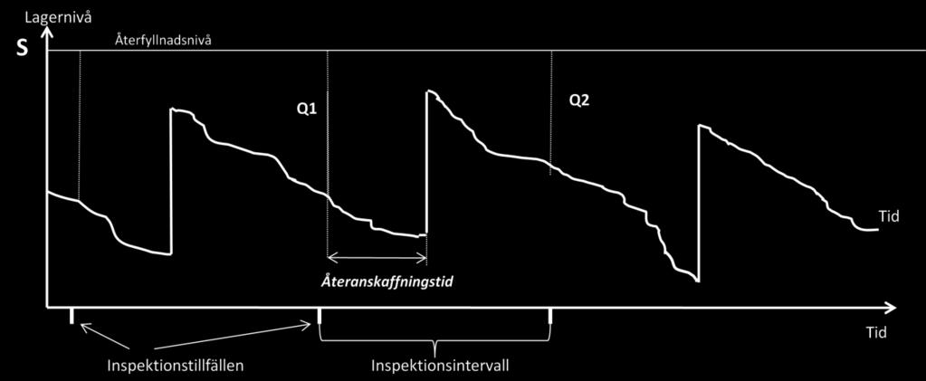 beställningspunktssystemet. Detta illustreras i figur 6. I vissa periodbeställningssystem kan det även finnas en beställningspunkt som avgör om en beställning bör läggas vid inspektionstillfället.