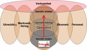 Beroende på vad för problemställning man brottas med, använder man sig av olika metoder och angreppssätt eller ibland en kombination.