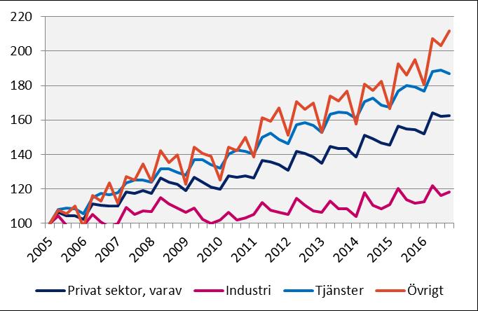 Lönesumma, Östergötlands län Index 100 = 2005 kv1 Källa: Statistiska centralbyrån 2016 kv4 Förändring (%) sedan, mdkr 2005 kv1 2010 kv1 2015 kv4 Sverige Privat sektor 304,9 71,4 37,4 5,2 Industri