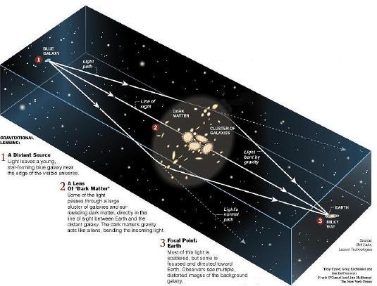 Mörk materia Principen för gravitationslinser Ljuset från från den den avlägsna galaxen böjs