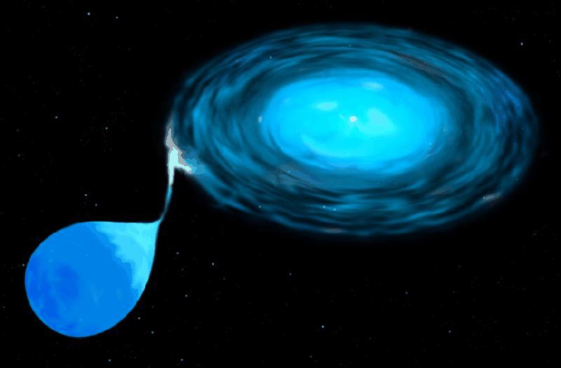 Supernovor Ia som standardljus Supernovor Ia bildas när en vit dvärg i ett dubbelstjärnesystem