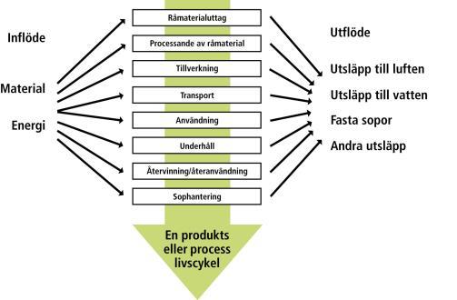 Aktiviteter i en LCI 16 Utvärdering av livscykelpåverkan (LCIA) Stor mängd data från LCI komplexa inverkan på miljön svårt att tolka vilka data som är viktiga Lättare tolkning av LCI-data