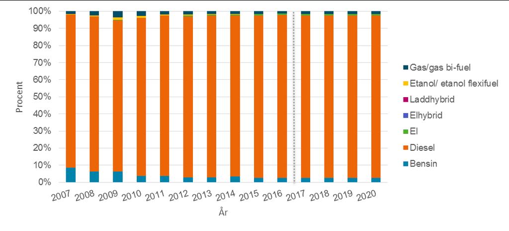 försiktig konservativ bedömning vad gäller tillväxt av nya tekniker genom att anta att drivmedelsfördelningen i nyregistreringen för alla prognosår ser ut som motsvarande fördelning 2016.