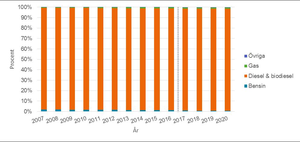 Figur 5-1 Tunga lastbilar i trafik efter drivmedel, årsvis 2007 2016 och prognos för 2017-2020. Källa: Trafikanalys 5.