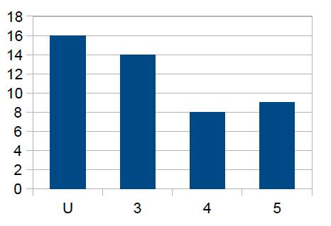 För studenter som var klara med