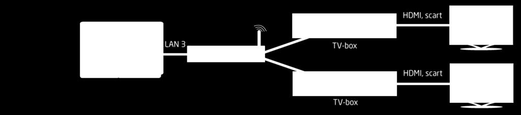 Port LAN 1 - internet Använder du endast en dator kan du koppla en nätverkskabel direkt till Port 1 i tjänstefördelaren.