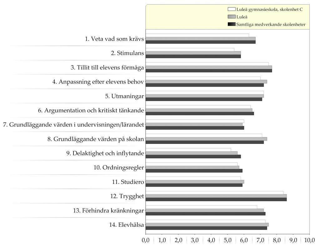 Resultat indexvärden - diagram Diagram över indexvärden (0-10) Skolenkäten till elever år 2, hösten 2013 Vit stapel= skolenhet;