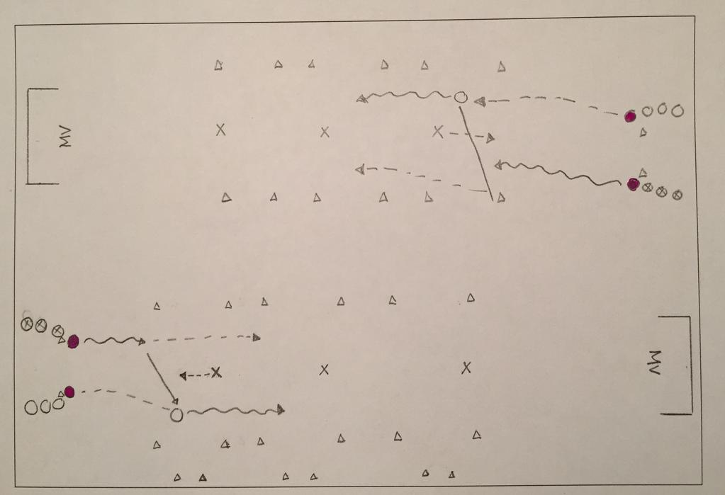 Coerver: 2-mot-1 genom 3 rektanglar + avslut Avslut, Anfall- och försvar. Träna samspel 2-och-2 samt enmansförsvar. Och avslut. 2 mål. 40 koner. 20 bollar. Minst 20.