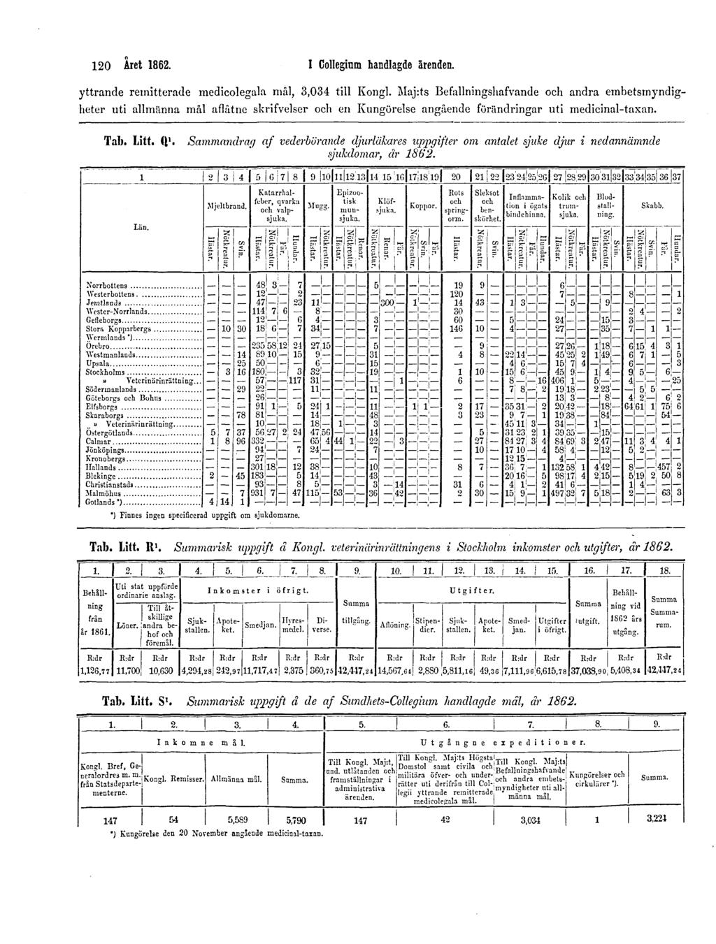 120 Året 1862. I Collegium handlagde ärenden. yttrande remitterade medicolegala mål, 3,034 till Kongl.