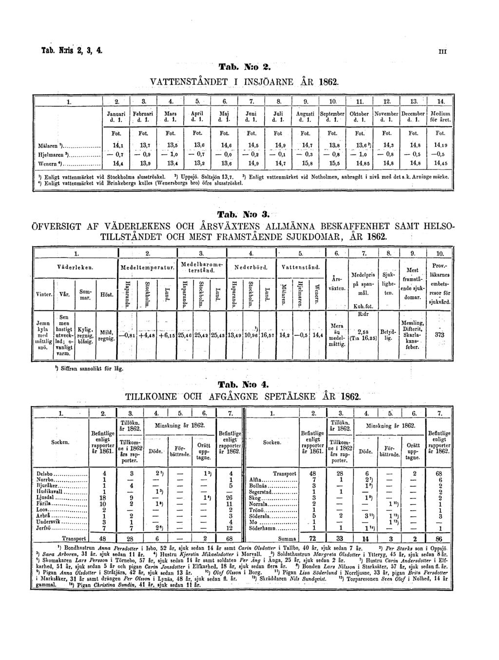 Tab.N:ris2, 3, 4. III Tab. N:o 2. VATTENSTÅNDET I INSJÖARNE ÅR 1862. Tab. N:o 3.