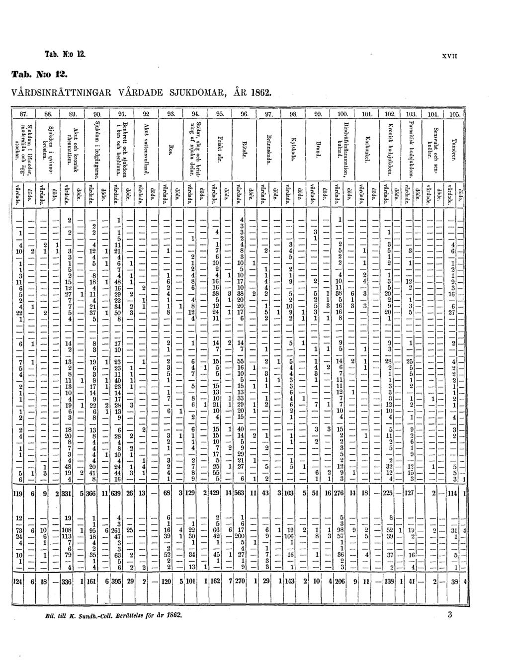 Tab. N:o 12.