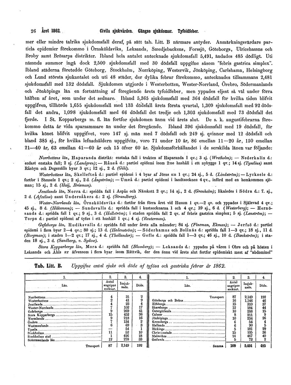 26 Aret 1862. Civila sjukvården. Gängse sjukdomar. Tyfoidfeber. mer eller mindre talrika sjukdomsfall deraf, på sätt tab. Litt. B närmare antyder.