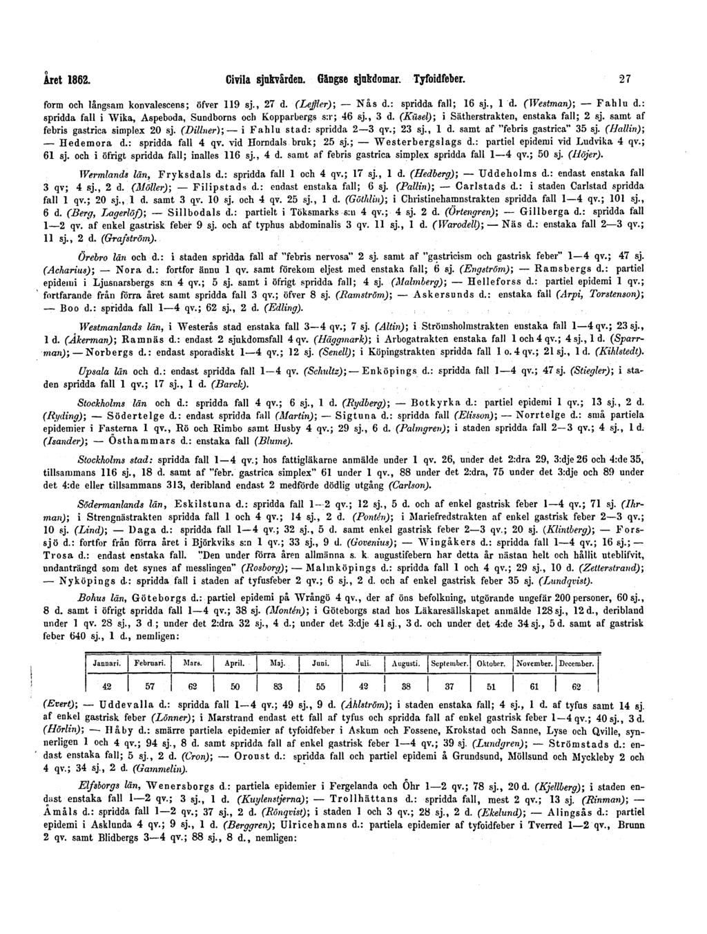 Året 1862. Civila sjukvården. Gängse sjukdomar. Tyfoidfeber. 27 form och långsam konvalescens; öfver 119 sj., 27 d. (Leffler); Nås d.: spridda fall; 16 sj., 1 d. (Westman); Fahlu d.