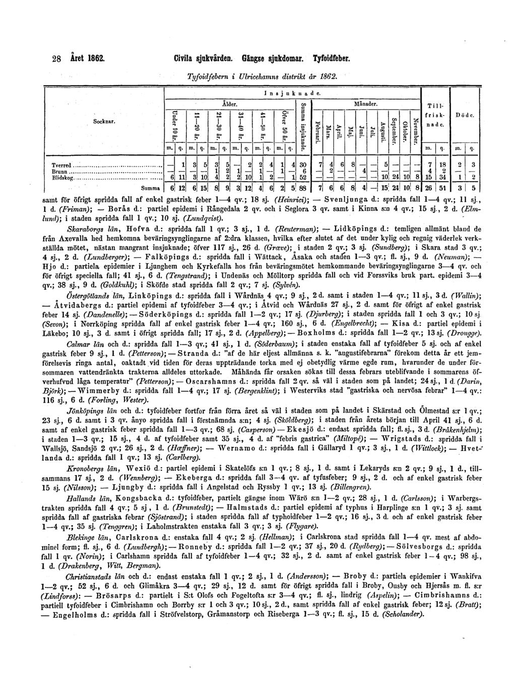 28 Året 1862. Civila sjukvården. Gängse sjukdomar. Tyfoidfeber. Tyfoidfebern i Ulricehamns distrikt år 1862. samt för öfrigt spridda fall af enkel gastrisk feber 1 4 qv.; 18 sj.