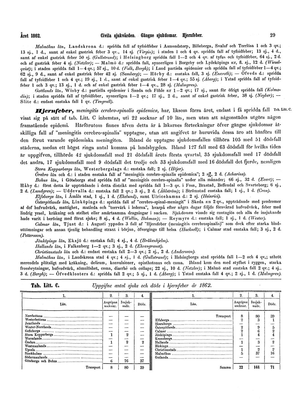 Året 1862. Civila sjukvården. Gängse sjukdomar. Hjernfeber. 29 Malmöhus lån, Landskrona d.: spridda fall af tyfoidfeber i Asmnndstorp, Billeberga, Svaluf och Torrlösa 1 och 3 qv.; 13 sj., 1 d.