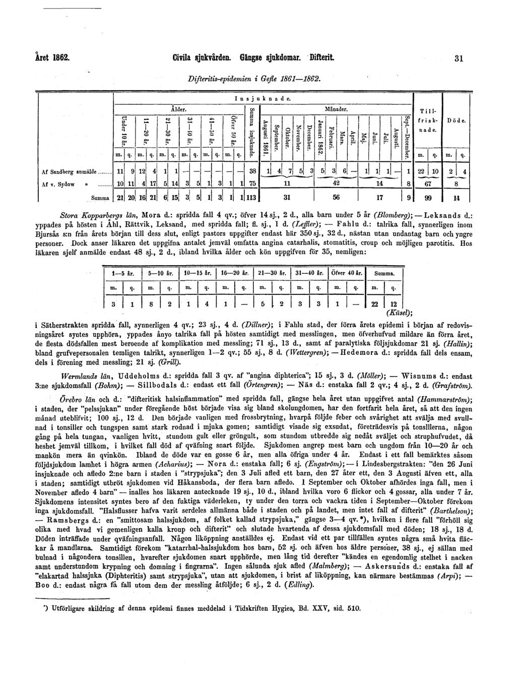 Året 1862. Civila sjukvården. Gängse sjukdomar. Difterit 31 Difteritis-epidemien i Gefle 1861 1862. Stora Kopparbergs län, Mora d.: spridda fall 4 qv.; öfver 14sj., 2 d.