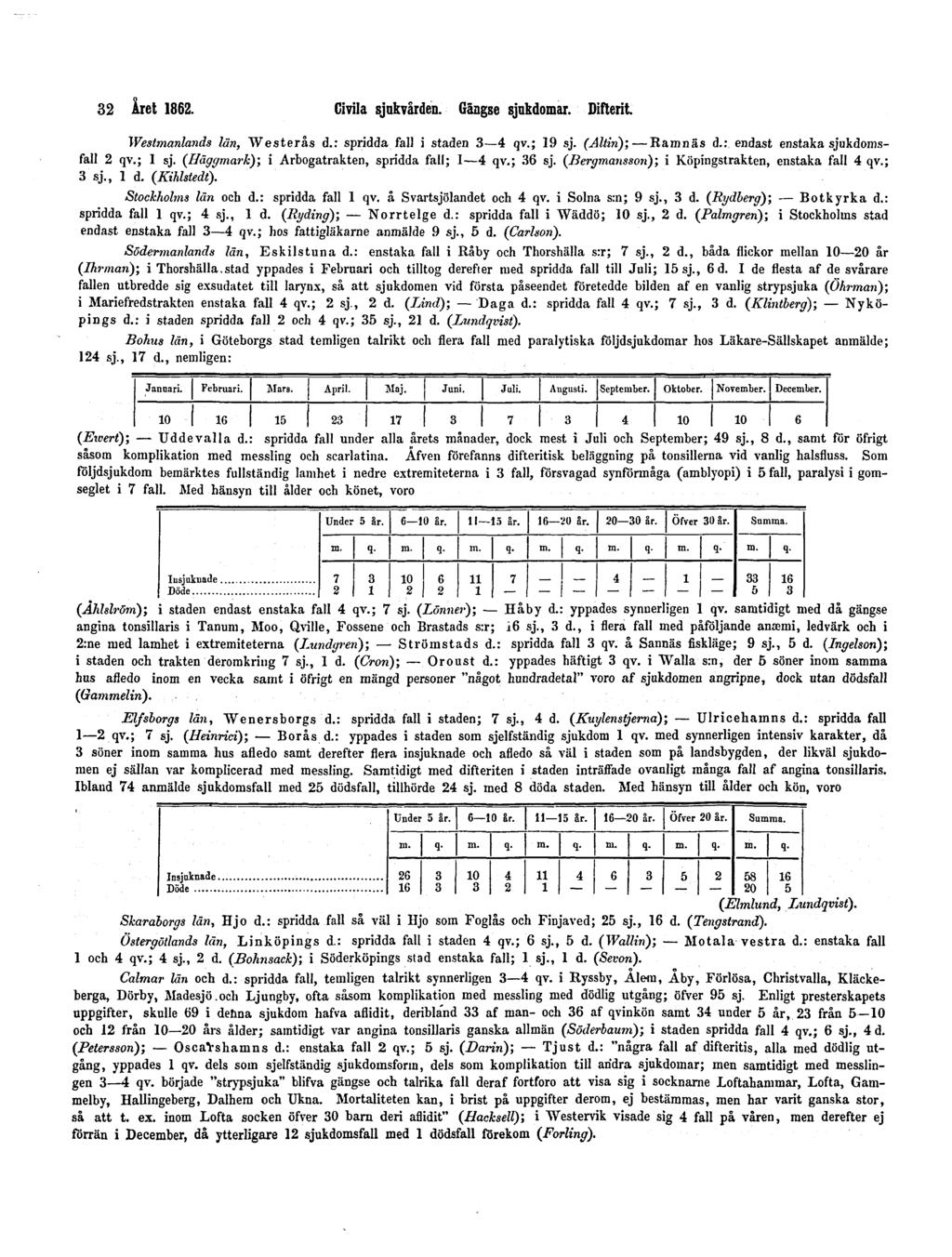 32 Året 1862. Civila sjukvården. Gängse sjukdomar. Difterit. Westmanlands län, Westerås d.: spridda fall i staden 3 4 qv.; 19 sj. (Altin); Ramnäs d.: endast enstaka sjukdomsfall 2 qv.; 1 sj.
