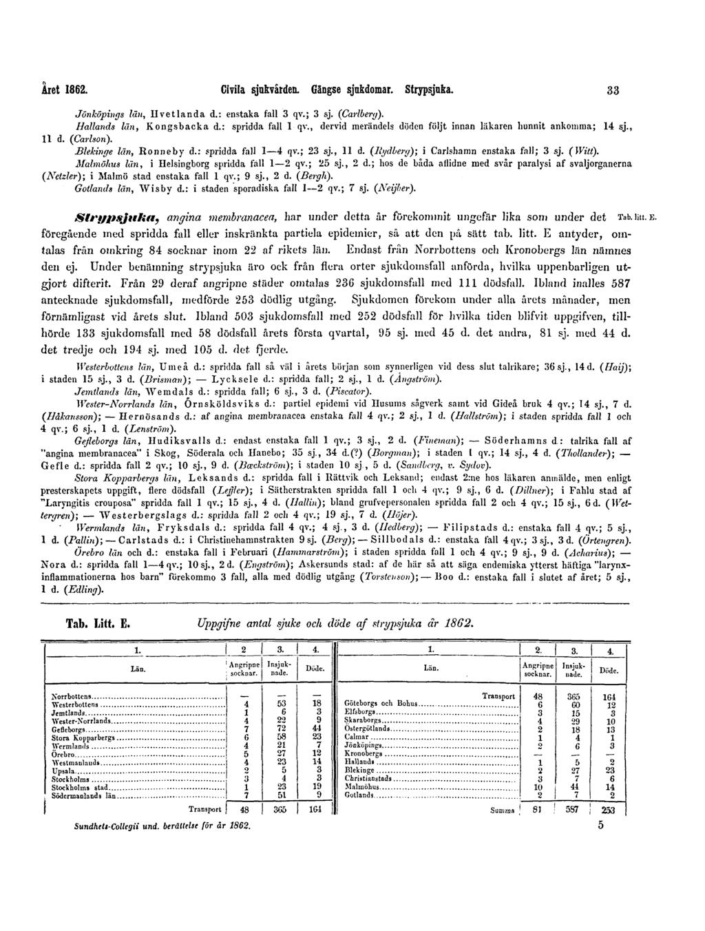 Året 1862. Civila sjukvården. Gängse sjukdomar. Strypsjuka. 33 Jönköpings län, Hvetlanda d.: enstaka fall 3 qv.; 3 sj. (Carlberg). Hallands län, Kongsbacka d.: spridda fall 1 qv.